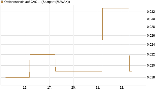 Optionsschein auf CAC 40 ER [Goldman Sachs Bank Europe SE] Chart