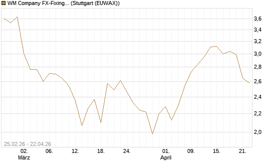 WM Company FX-Fixing Optionsschein auf EUR/USD [Goldman Sachs Bank Europe SE] Chart