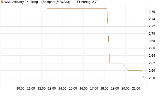 WM Company FX-Fixing Optionsschein auf EUR/USD [Goldman Sachs Bank Europe SE] Chart