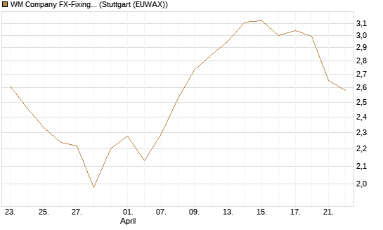 WM Company FX-Fixing Optionsschein auf EUR/USD [Goldman Sachs Bank Europe SE] Chart