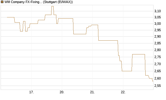 WM Company FX-Fixing Optionsschein auf EUR/USD [Goldman Sachs Bank Europe SE] Chart