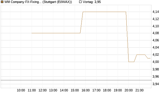 WM Company FX-Fixing Optionsschein auf EUR/AUD [Goldman Sachs Bank Europe SE] Chart