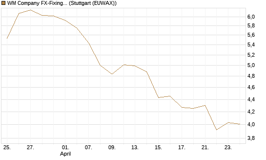 WM Company FX-Fixing Optionsschein auf EUR/AUD [Goldman Sachs Bank Europe SE] Chart