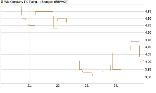 WM Company FX-Fixing Optionsschein auf EUR/AUD [Goldman Sachs Bank Europe SE] Chart