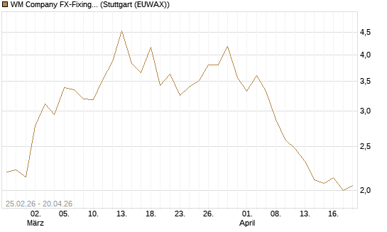 WM Company FX-Fixing Optionsschein auf EUR/USD [Goldman Sachs Bank Europe SE] Chart