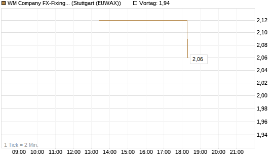WM Company FX-Fixing Optionsschein auf EUR/USD [Goldman Sachs Bank Europe SE] Chart