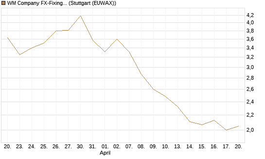 WM Company FX-Fixing Optionsschein auf EUR/USD [Goldman Sachs Bank Europe SE] Chart