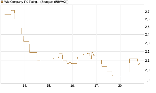 WM Company FX-Fixing Optionsschein auf EUR/USD [Goldman Sachs Bank Europe SE] Chart
