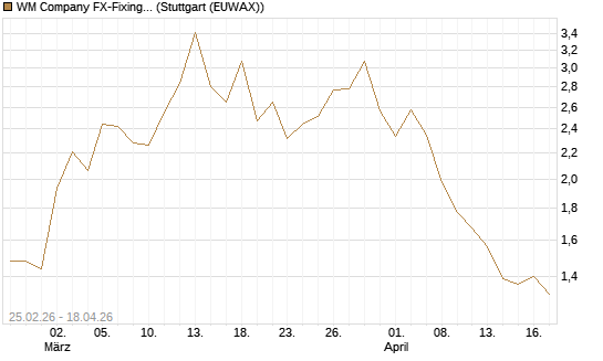 WM Company FX-Fixing Optionsschein auf EUR/USD [Goldman Sachs Bank Europe SE] Chart