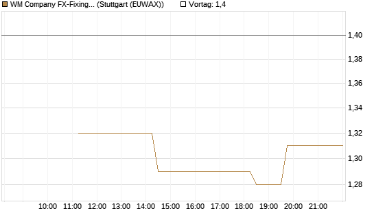 WM Company FX-Fixing Optionsschein auf EUR/USD [Goldman Sachs Bank Europe SE] Chart