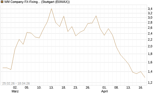 WM Company FX-Fixing Optionsschein auf EUR/USD [Goldman Sachs Bank Europe SE] Chart