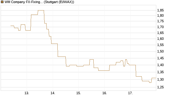 WM Company FX-Fixing Optionsschein auf EUR/USD [Goldman Sachs Bank Europe SE] Chart