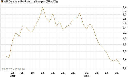 WM Company FX-Fixing Optionsschein auf EUR/USD [Goldman Sachs Bank Europe SE] Chart