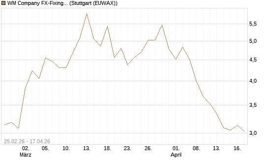 WM Company FX-Fixing Optionsschein auf EUR/USD [Goldman Sachs Bank Europe SE] Chart