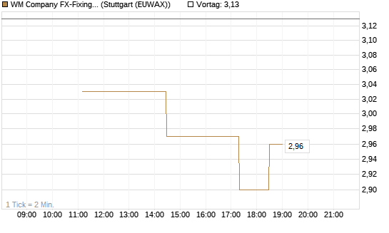 WM Company FX-Fixing Optionsschein auf EUR/USD [Goldman Sachs Bank Europe SE] Chart