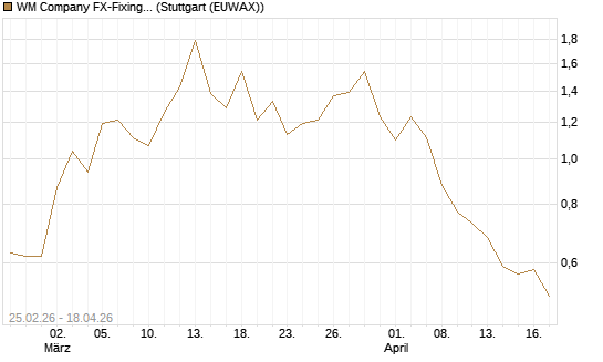 WM Company FX-Fixing Optionsschein auf EUR/USD [Goldman Sachs Bank Europe SE] Chart