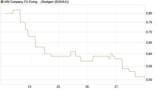 WM Company FX-Fixing Optionsschein auf EUR/USD [Goldman Sachs Bank Europe SE] Chart