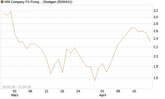WM Company FX-Fixing Optionsschein auf EUR/USD [Goldman Sachs Bank Europe SE] Chart