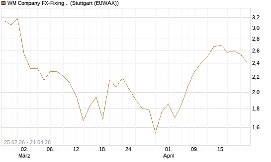WM Company FX-Fixing Optionsschein auf EUR/USD [Goldman Sachs Bank Europe SE] Chart