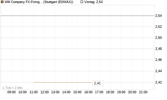 WM Company FX-Fixing Optionsschein auf EUR/USD [Goldman Sachs Bank Europe SE] Chart