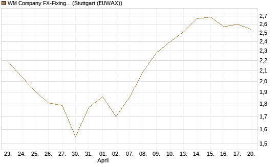WM Company FX-Fixing Optionsschein auf EUR/USD [Goldman Sachs Bank Europe SE] Chart