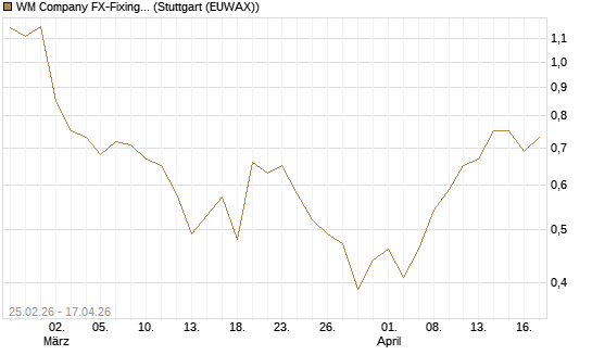 WM Company FX-Fixing Optionsschein auf EUR/USD [Goldman Sachs Bank Europe SE] Chart