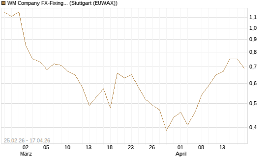 WM Company FX-Fixing Optionsschein auf EUR/USD [Goldman Sachs Bank Europe SE] Chart