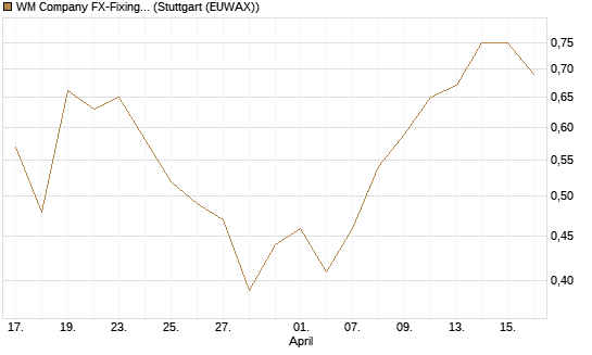 WM Company FX-Fixing Optionsschein auf EUR/USD [Goldman Sachs Bank Europe SE] Chart