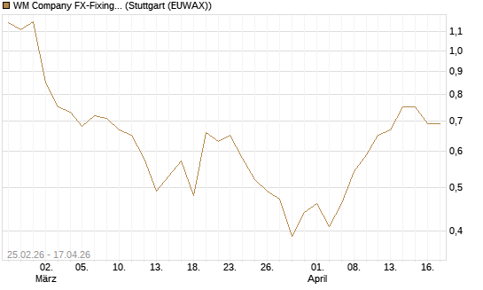 WM Company FX-Fixing Optionsschein auf EUR/USD [Goldman Sachs Bank Europe SE] Chart