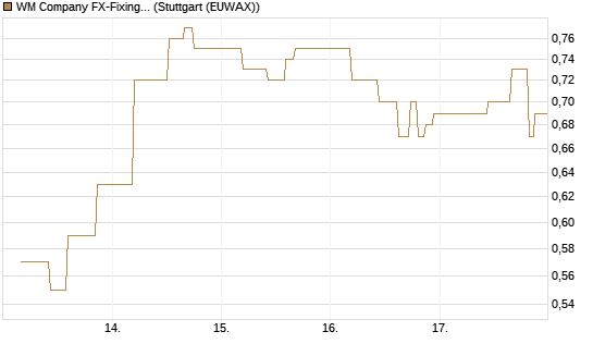 WM Company FX-Fixing Optionsschein auf EUR/USD [Goldman Sachs Bank Europe SE] Chart