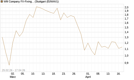 WM Company FX-Fixing Optionsschein auf EUR/GBP [Goldman Sachs Bank Europe SE] Chart