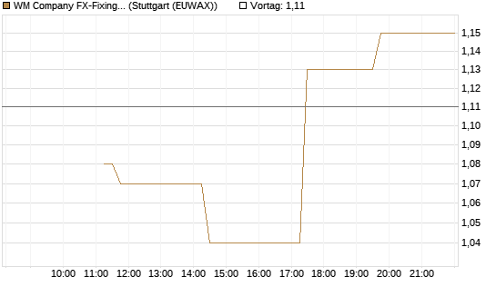 WM Company FX-Fixing Optionsschein auf EUR/GBP [Goldman Sachs Bank Europe SE] Chart