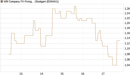 WM Company FX-Fixing Optionsschein auf EUR/GBP [Goldman Sachs Bank Europe SE] Chart