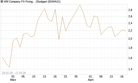 WM Company FX-Fixing Optionsschein auf USD/JPY [Goldman Sachs Bank Europe SE] Chart