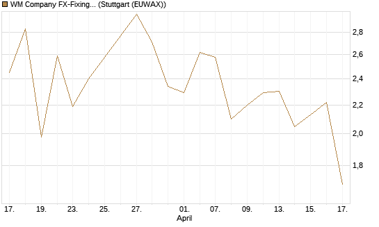 WM Company FX-Fixing Optionsschein auf USD/JPY [Goldman Sachs Bank Europe SE] Chart