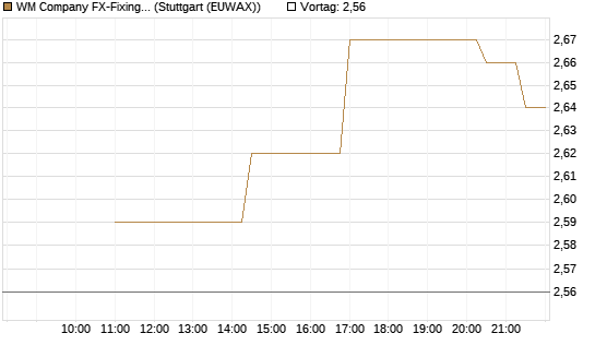 WM Company FX-Fixing Optionsschein auf USD/JPY [Goldman Sachs Bank Europe SE] Chart