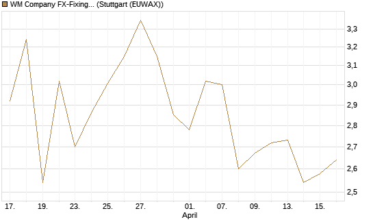 WM Company FX-Fixing Optionsschein auf USD/JPY [Goldman Sachs Bank Europe SE] Chart