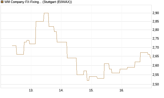 WM Company FX-Fixing Optionsschein auf USD/JPY [Goldman Sachs Bank Europe SE] Chart