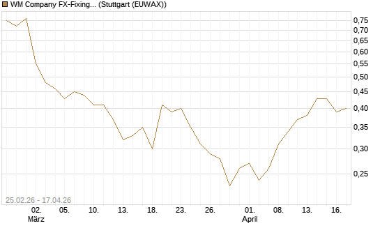 WM Company FX-Fixing Optionsschein auf EUR/USD [Goldman Sachs Bank Europe SE] Chart