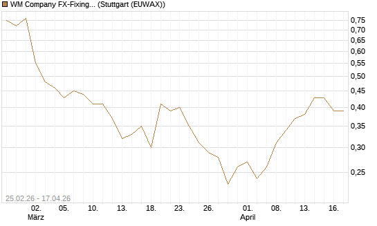WM Company FX-Fixing Optionsschein auf EUR/USD [Goldman Sachs Bank Europe SE] Chart