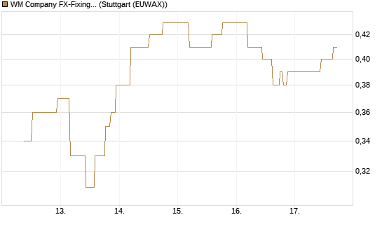 WM Company FX-Fixing Optionsschein auf EUR/USD [Goldman Sachs Bank Europe SE] Chart