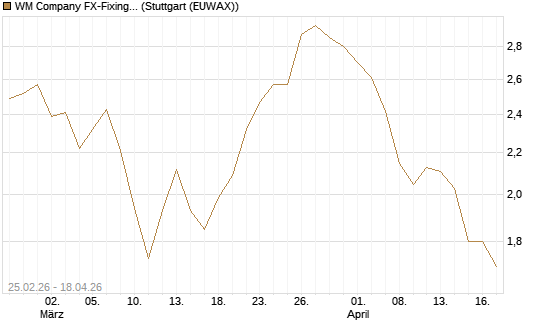 WM Company FX-Fixing Optionsschein auf EUR/AUD [Goldman Sachs Bank Europe SE] Chart