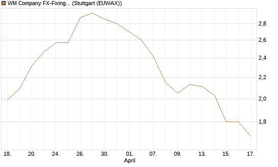 WM Company FX-Fixing Optionsschein auf EUR/AUD [Goldman Sachs Bank Europe SE] Chart