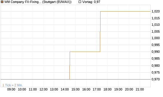 WM Company FX-Fixing Optionsschein auf EUR/USD [Goldman Sachs Bank Europe SE] Chart