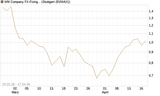 WM Company FX-Fixing Optionsschein auf EUR/USD [Goldman Sachs Bank Europe SE] Chart
