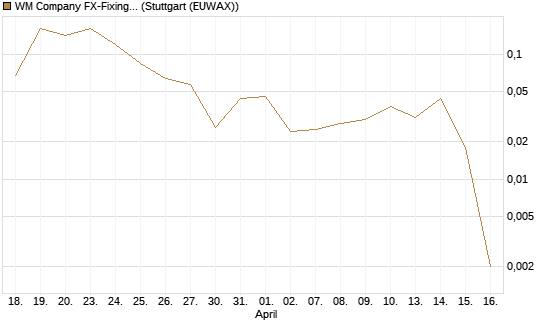 WM Company FX-Fixing Optionsschein auf EUR/USD [Goldman Sachs Bank Europe SE] Chart