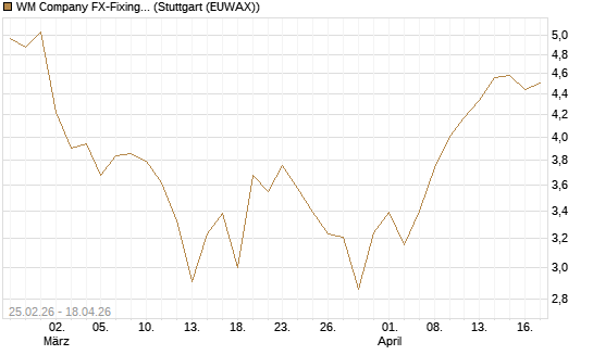 WM Company FX-Fixing Optionsschein auf EUR/USD [Goldman Sachs Bank Europe SE] Chart