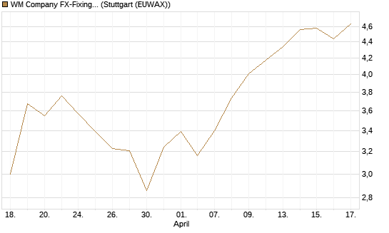 WM Company FX-Fixing Optionsschein auf EUR/USD [Goldman Sachs Bank Europe SE] Chart