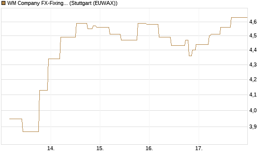 WM Company FX-Fixing Optionsschein auf EUR/USD [Goldman Sachs Bank Europe SE] Chart