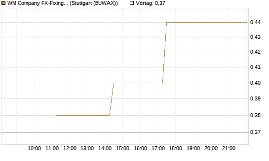WM Company FX-Fixing Optionsschein auf EUR/USD [Goldman Sachs Bank Europe SE] Chart